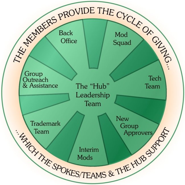 Org Chart